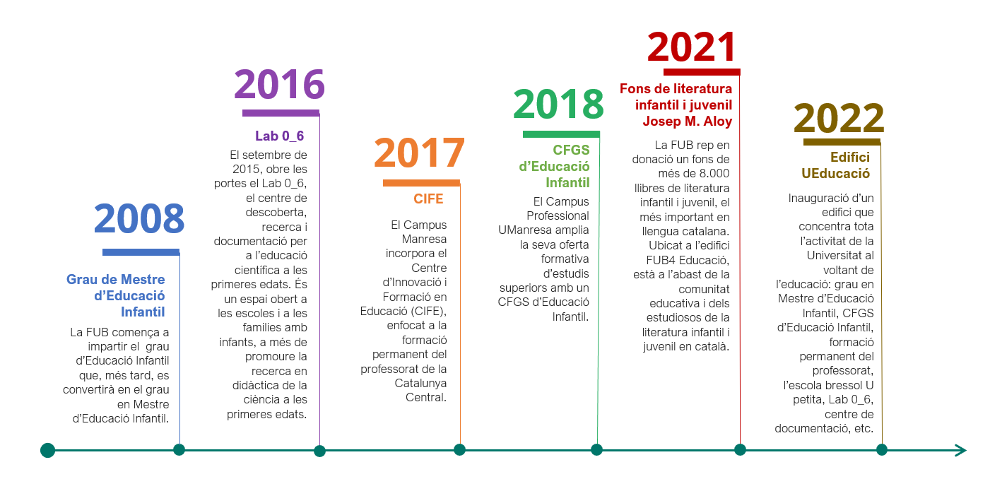 Fites en educació a UManresa